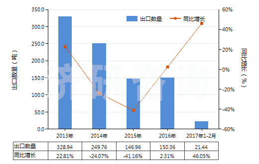 2013-2017年2月中國環(huán)形同步帶（150cm＜周長≤198cm）(HS40103600)出口量及增速統(tǒng)計
